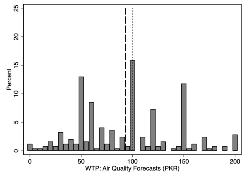Figure 3: Willingness to pay (WTP) for air pollution forecasts