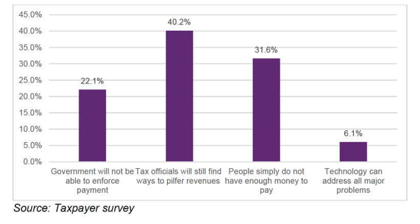 Figure 1: Taxpayers view on key issues that digitisation cannot solve