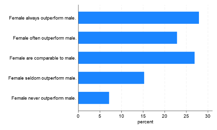 Figure 1- Employers' perception of relative female job performance