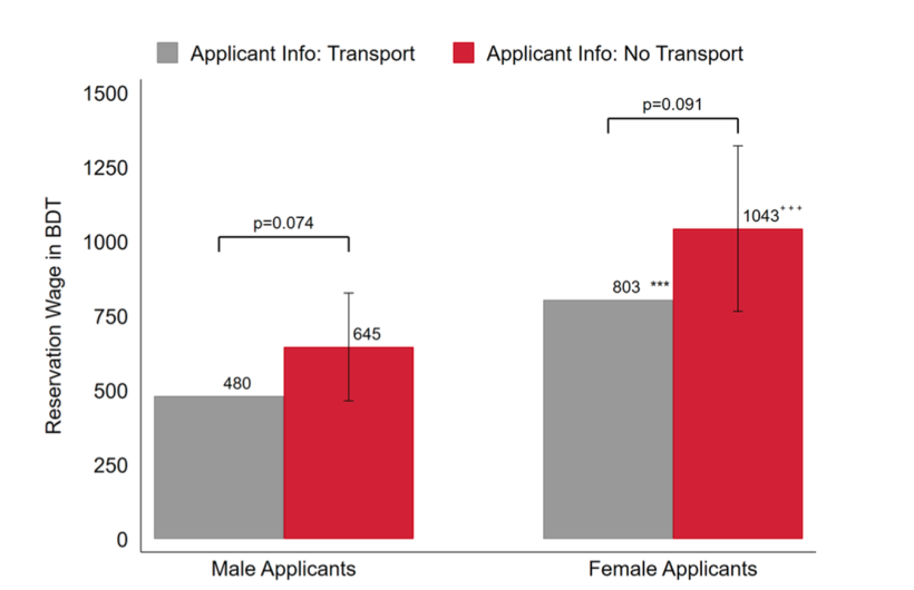 Notes: Male and female applicants value the ride at the end of the shift at around BDT 150–250.