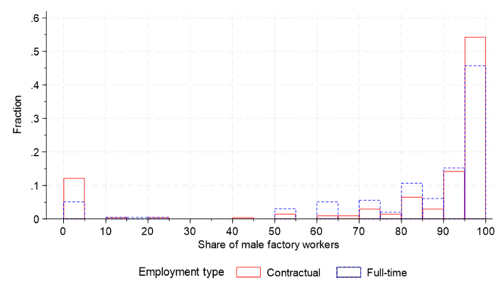 Figure 2- Distribution of share of male workers at factory by employment types