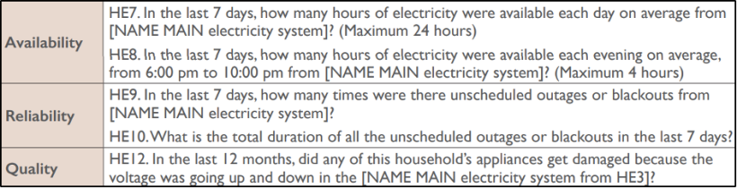 The World Bank and WHO developed and extensively piloted a set of survey questions designed to capture electricity availability, quality, and reliability at households. Surveyed individuals are expected to recall the cumulative hours and number of power outages experienced in the last week, which poses numerous challenges for data accuracy.