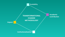 The four aspects of Transformational Change Methodology: scalability, innovative contributions, institutionalisation, and impact.