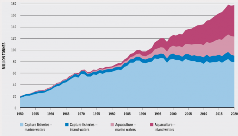 Demand for aquaculture