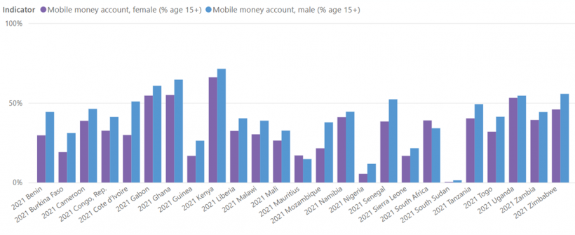 Figure 2: Percentage of men and women who have mobile money accounts in Africa in 2021