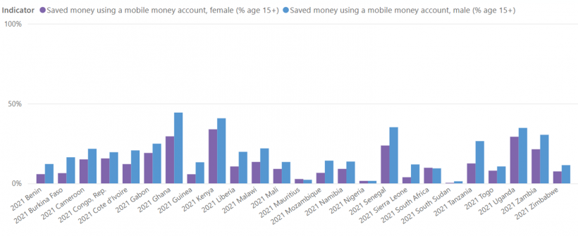 Figure 3: Percentage of men and women who saved using a mobile money account in 2021