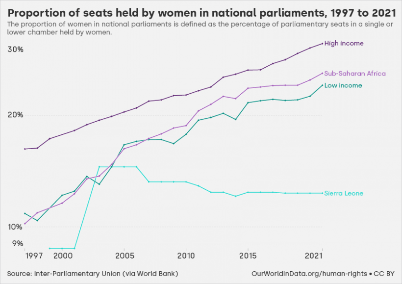 Proportion of seats held by women in national parliaments