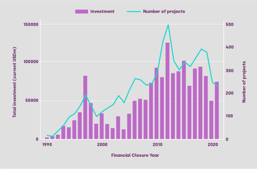 New PPP investments and projects agreed annually in low-and middle-income countries.