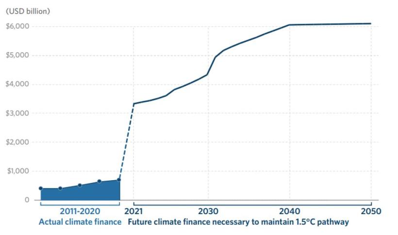 Figure 3 - Actual vs future climate finance necessary to maintain 1.5C pathway, globally