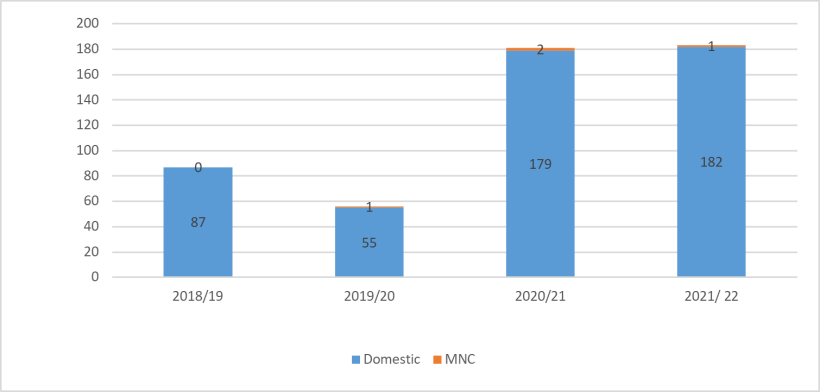 Graph of number of new qualifying firms for 10 year tax exemption