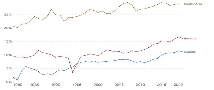 Graph of total tax revenue in South Africa, Uganda, Rwanda