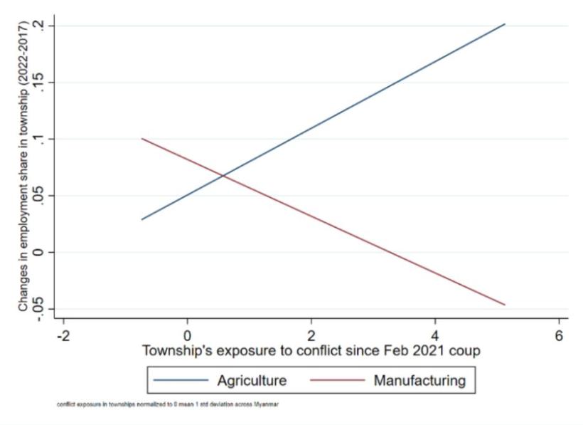 Figure 1: Local exposure to conflict and changes in agriculture and manufacturing employment between 2017 and 2022