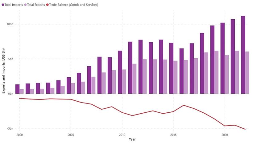 Uganda total exports and imports of goods and services from 2000 to 2020