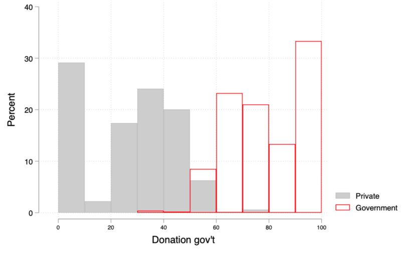 Donation to government versus private source of air quality information