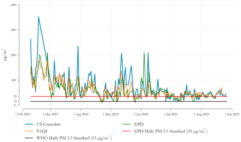 Figure 1: Daily PM2.5 air quality measurements in Lahore