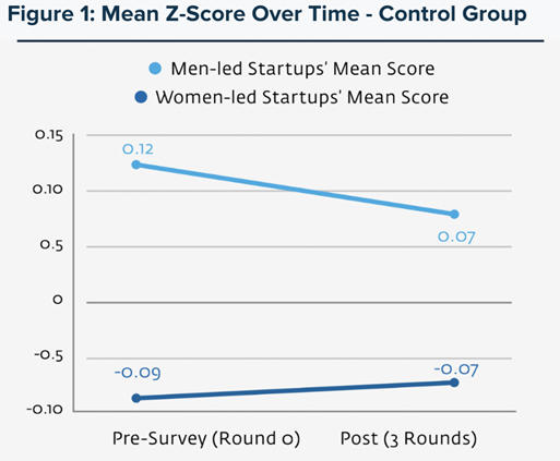 Scores awarded to women-led and men-led startups