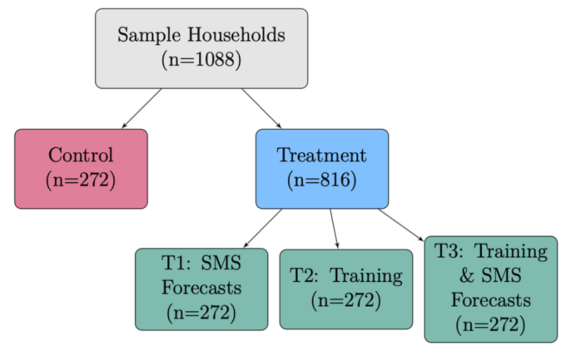 Figure 2: Allocation of sample households to control and treatment groups