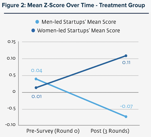 Scores awarded to women-led and men-led startups overtime
