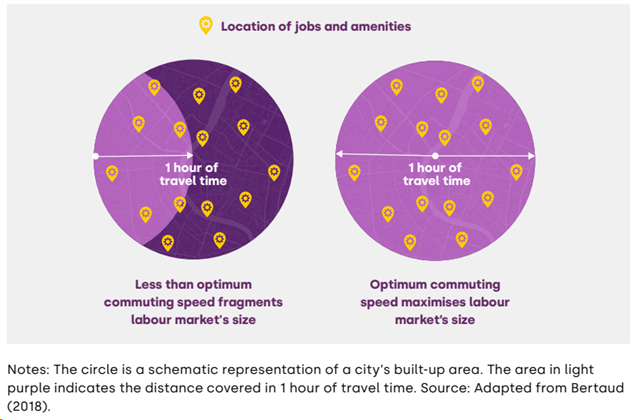 Figure 1: Commuting speeds maximise labour market size and employment opportunities