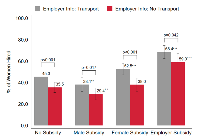 Figure 1: Hiring by transport information and subsidy assignment