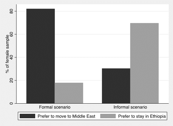 Women's preference among formal and informal migration