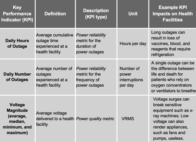 Figure 1: KPIs for monitoring power quality in health facilities