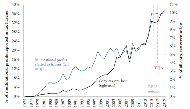 Figure 1: Profits reported in tax havens versus corporate tax revenue lost