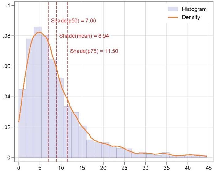 Figure 2: Distribution of current shade practice – shade trees per acre