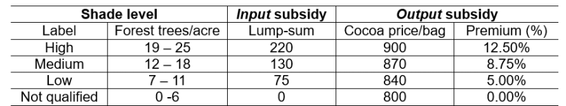 Table 1: Four-tier input and output subsidy schedule in the lab game