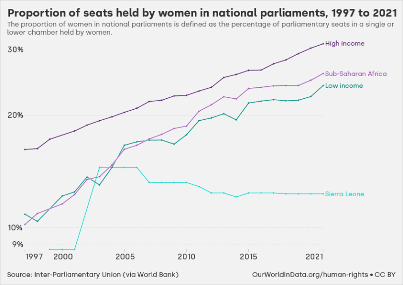 Proportion of seats held by women in national parliaments