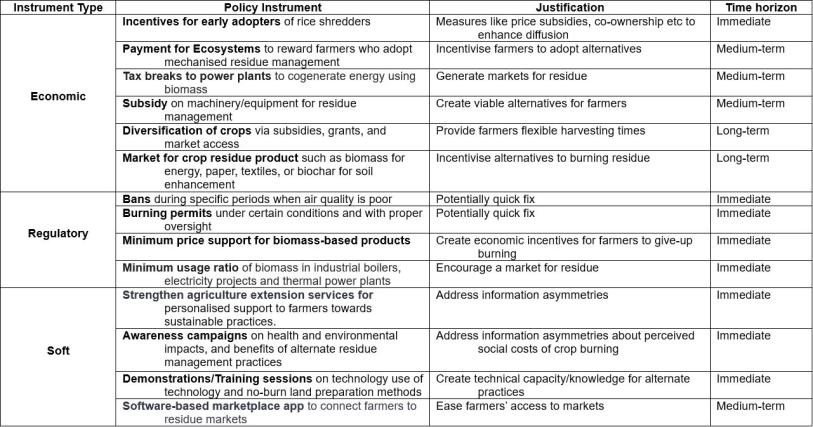 Table 1: Different policy instruments for crop burning