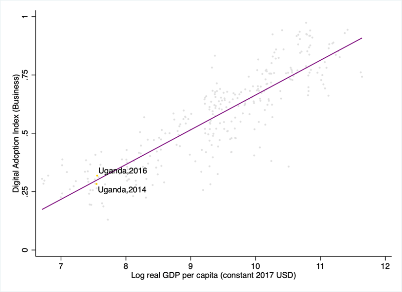 The relationship between GDP and digital adoption