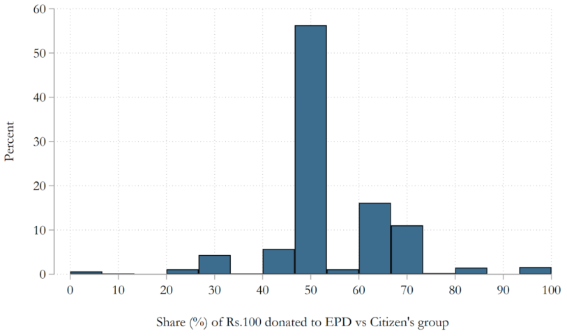 Figure 1 - Donation to government versus private sources of air pollution