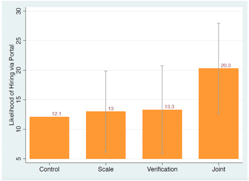 Likelihood of hiring through the portal