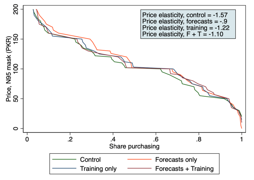 Figure 4: Demand curves for particulate filtering (N95) masks