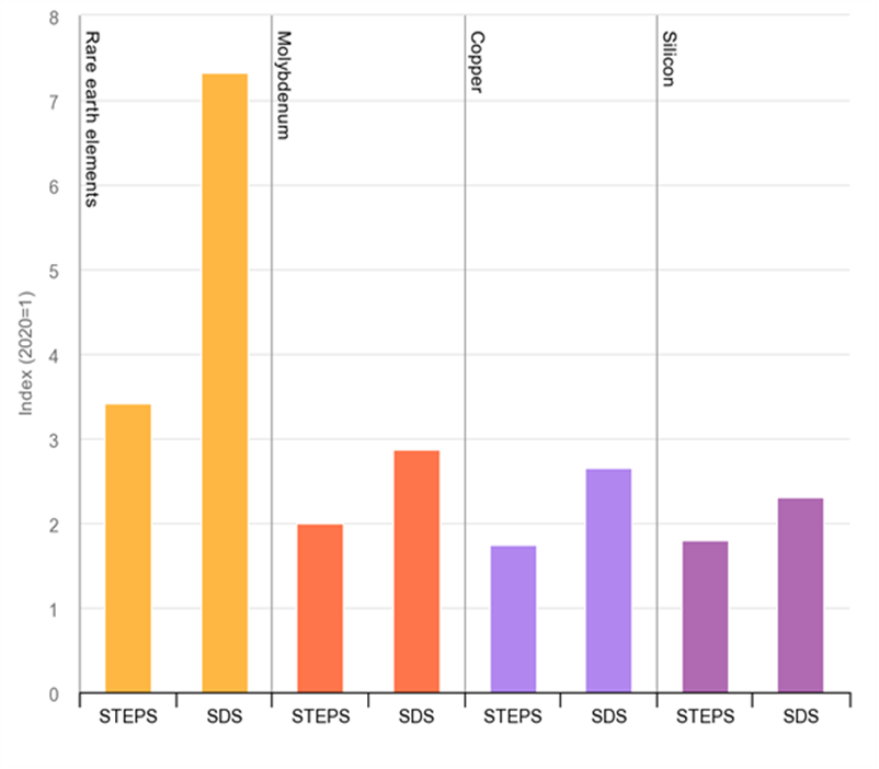 Growth in demand for clean technology minerals by 2040 relative to 2020 levels in stated policy (STEPS) and sustainable development (SDS) scenarios