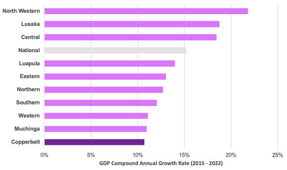 Provincial GDP compound annual growth rates from 2015 to 2022