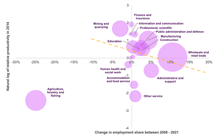 Shift towards lower productivity industries in the Copperbelt region of Zambia