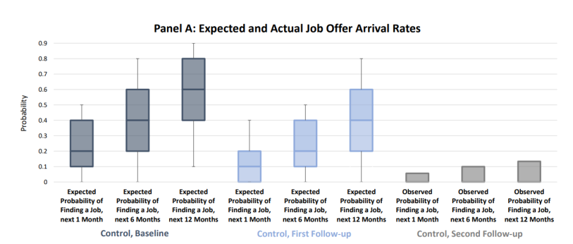 Figure 2 - Expected and actual probability of receiving an offer among control group