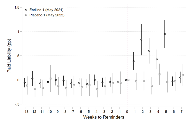 Figure 2: Property rate payments by date (Year-1)