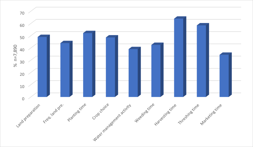 Climate information use by types of production activities