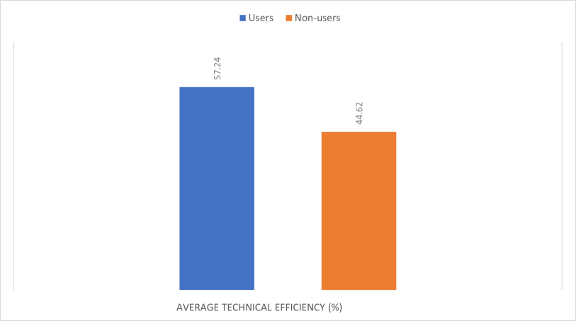 The effect of climate information use on technical efficiency