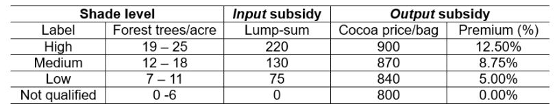 Table 1: Four-tier input and output subsidy schedule in the lab game