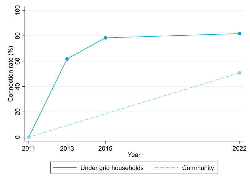 Figure 1 - Connection rates over time