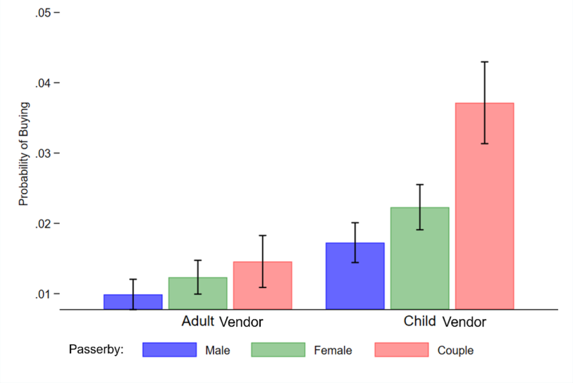 A figure showing the likelihood of buying from an adult and child street vendor across different passersby