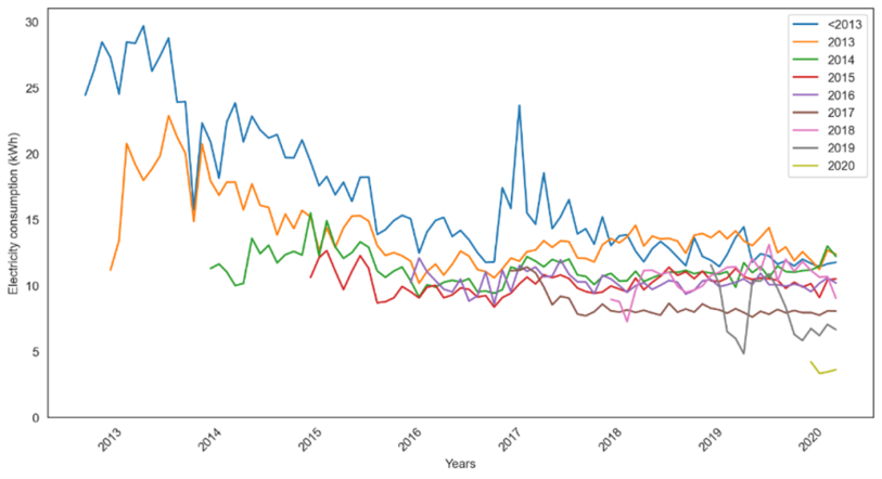 Figure 2 - Electricity consumption over time