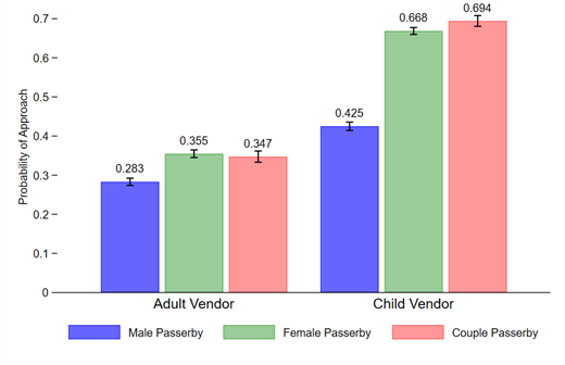 A figure showing seller approach rate by child and adult street vendors across different buyers