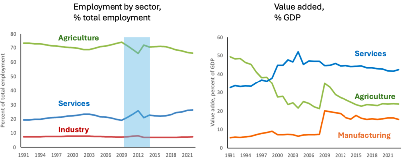 A figure showing employment and value added (% GDP) in Uganda