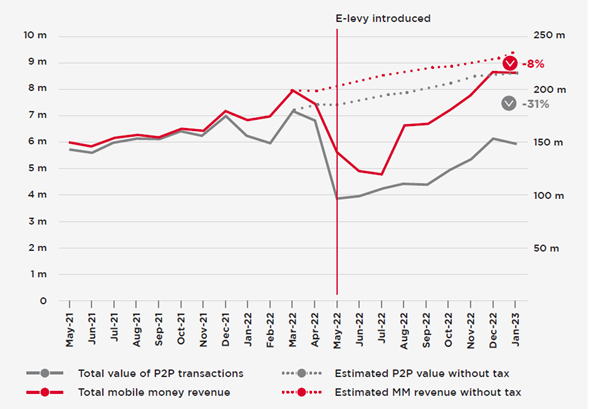 A graph showing the impact of e-levy on mobile money transactions in Ghana, 2021-2023