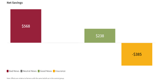 A figure showing net savings for farmers after being guided by forecast information